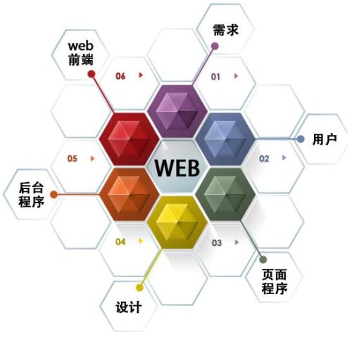 web布局方式